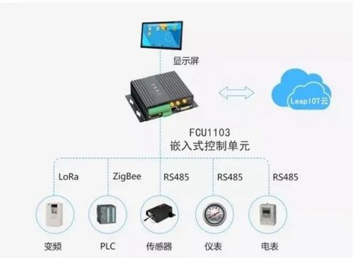 FCU1103赋能智能工厂 工业物联网如何驱动制造业变革
